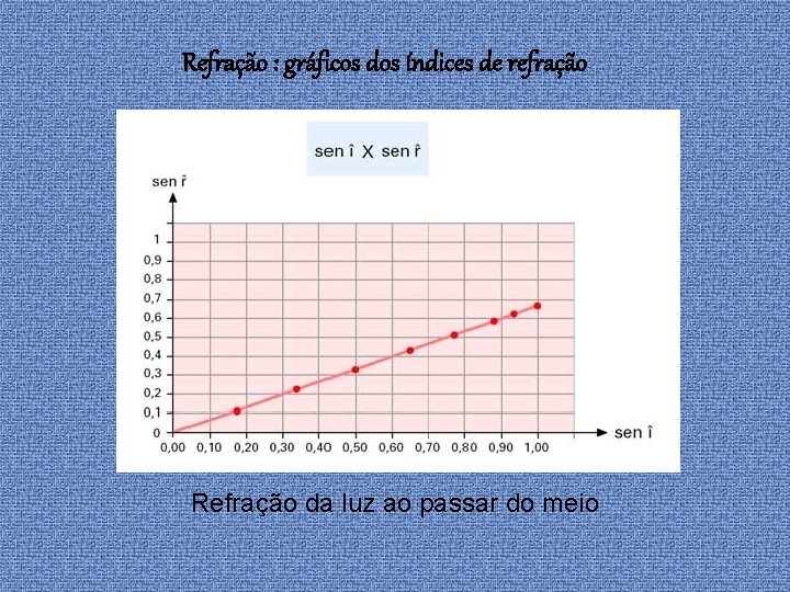 Refração : gráficos dos índices de refração Refração da luz ao passar do meio