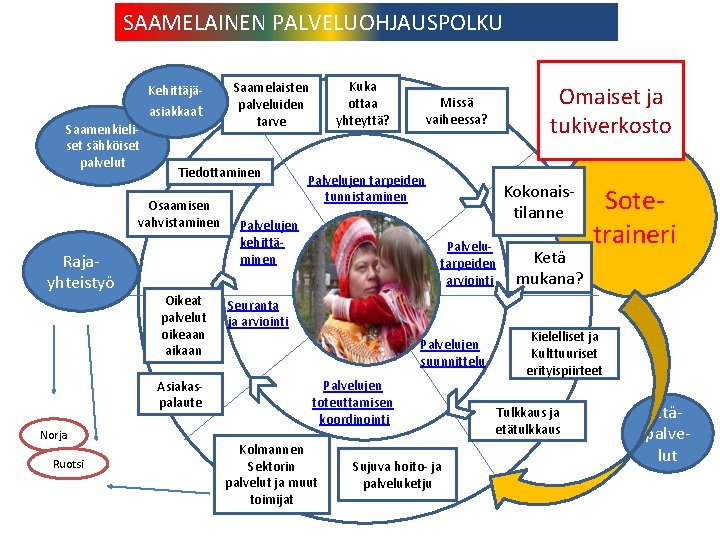 SAAMELAINEN PALVELUOHJAUSPOLKU Saamenkieliset sähköiset palvelut Kehittäjäasiakkaat Tiedottaminen Osaamisen vahvistaminen Rajayhteistyö Oikeat palvelut oikeaan aikaan