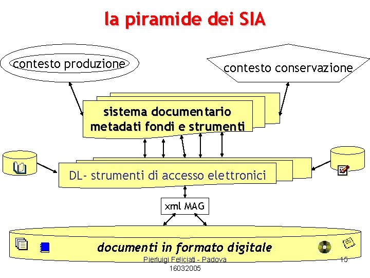 la piramide dei SIA contesto produzione contesto conservazione sistema documentario metadati fondi e strumenti