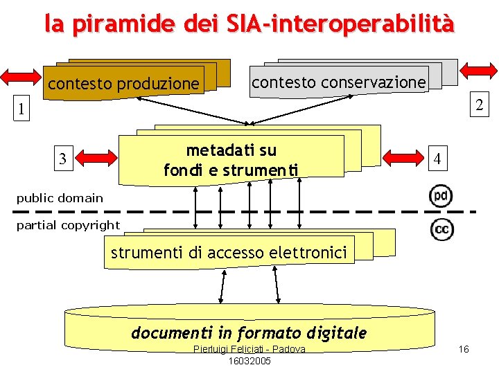 la piramide dei SIA-interoperabilità contesto produzione contesto conservazione 2 1 metadati su fondi e