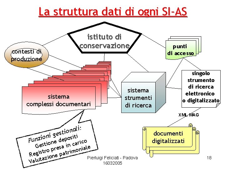 La struttura dati di ogni SI-AS contesti di produzione istituto di conservazione sistema complessi