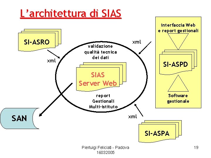 L’architettura di SIAS interfaccia Web e report gestionali SI-ASRO xml validazione qualità tecnica dei