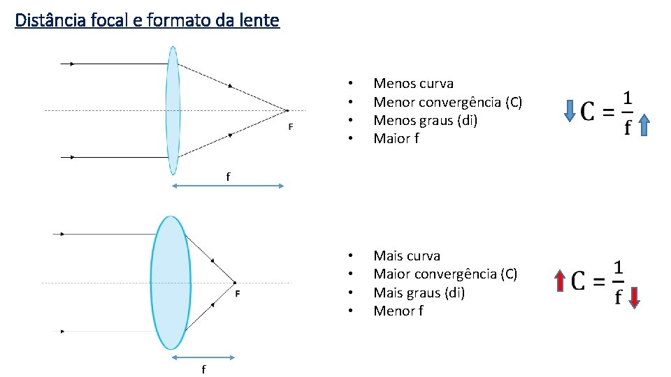 Distância focal e formato da lente • • Menos curva Menor convergência (C) Menos