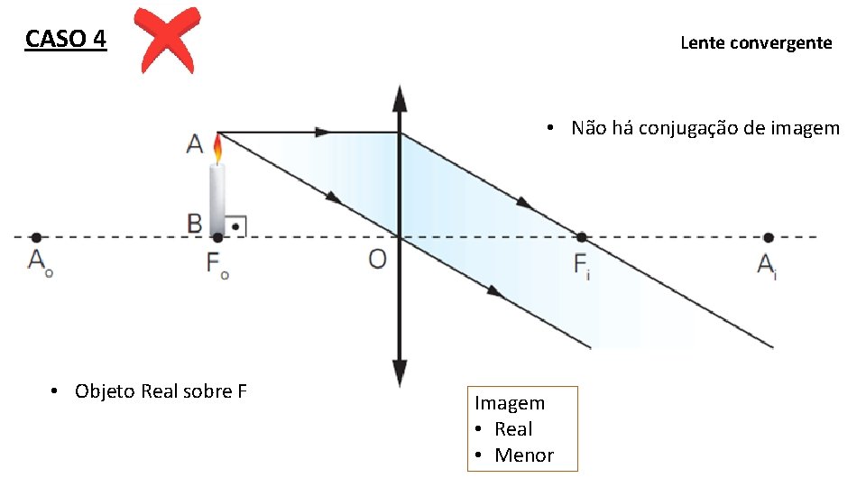 CASO 4 Lente convergente • Não há conjugação de imagem • Objeto Real sobre