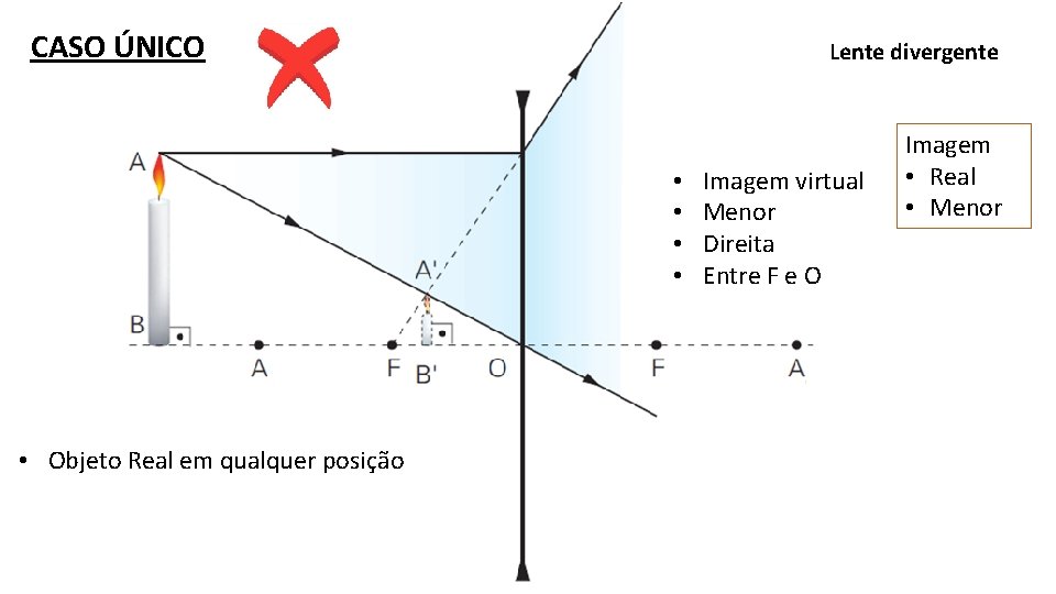 CASO ÚNICO Lente divergente • • • Objeto Real em qualquer posição Imagem virtual