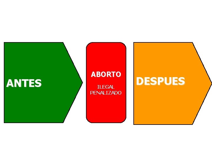 ANTES ABORTO ILEGAL PENALIZADO DESPUES 
