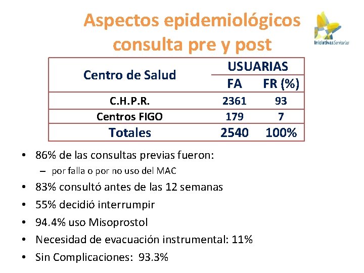 Aspectos epidemiológicos consulta pre y post Centro de Salud USUARIAS FA FR (%) C.
