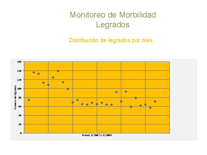 Monitoreo de Morbilidad Legrados Distribución de legrados por mes 160 140 Número de legrados