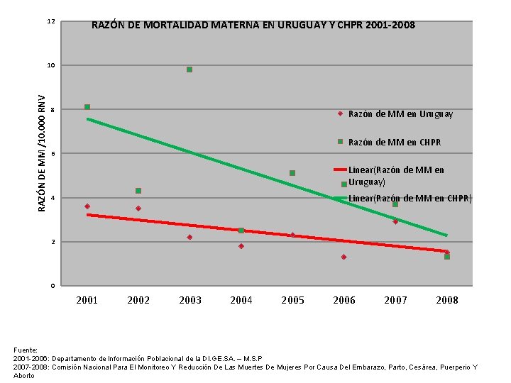 12 RAZÓN DE MORTALIDAD MATERNA EN URUGUAY Y CHPR 2001 -2008 RAZÓN DE MM