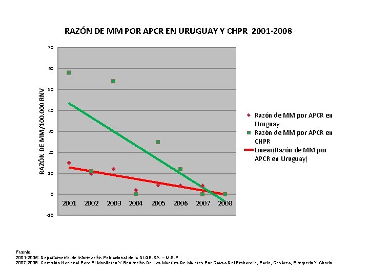 RAZÓN DE MM POR APCR EN URUGUAY Y CHPR 2001 -2008 70 RAZÓN DE