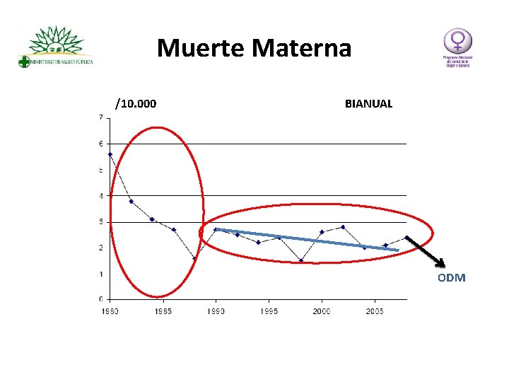 Muerte Materna /10. 000 BIANUAL ODM 