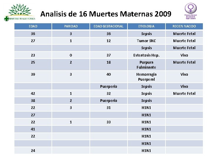 Analisis de 16 Muertes Maternas 2009 EDAD PARIDAD EDAD GESTACIONAL ETIOLOGIA RECIEN NACIDO 36