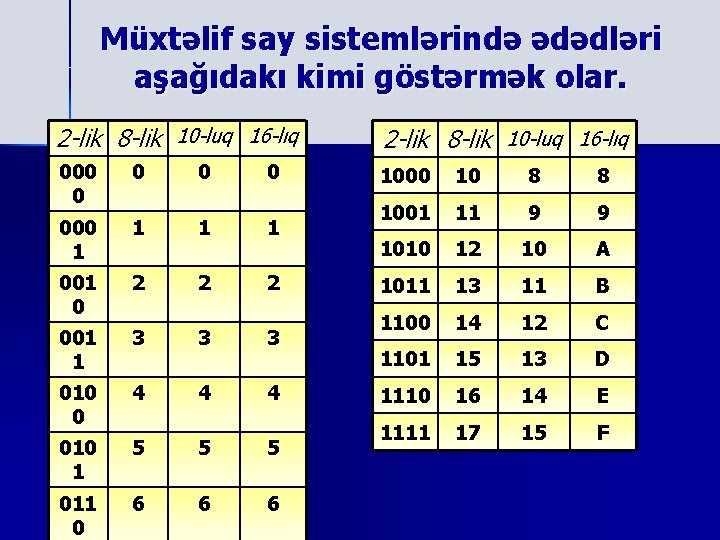Müxtəlif say sistemlərində ədədləri aşağıdakı kimi göstərmək olar. 2 -lik 8 -lik 10 -luq