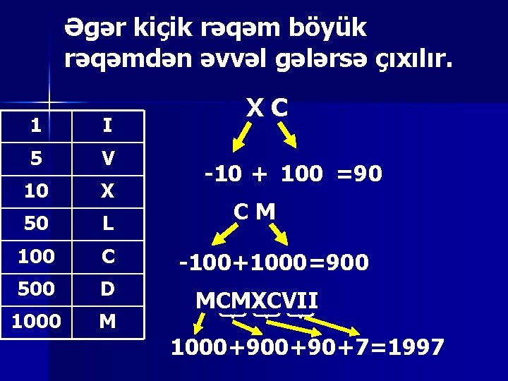 Əgər kiçik rəqəm böyük rəqəmdən əvvəl gələrsə çıxılır. 1 I 5 V 10 X