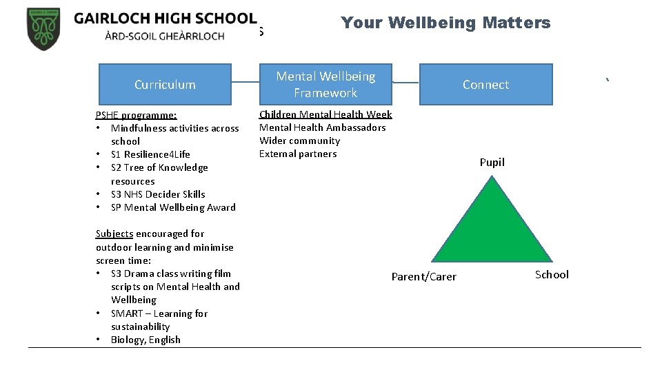 Remote learning entitlements Curriculum PSHE programme: • Mindfulness activities across school • S 1