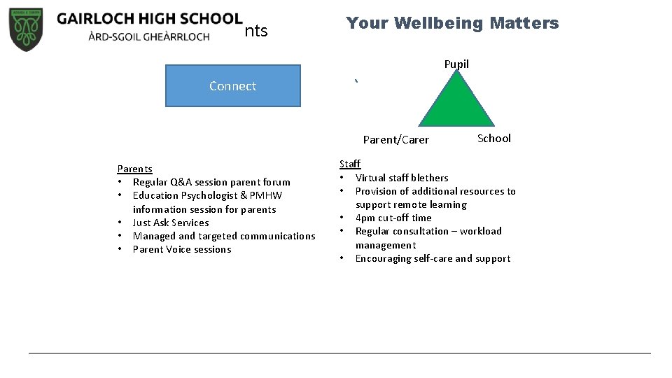 Remote learning entitlements Your Wellbeing Matters Pupil Connect Parent/Carer Parents • Regular Q&A session