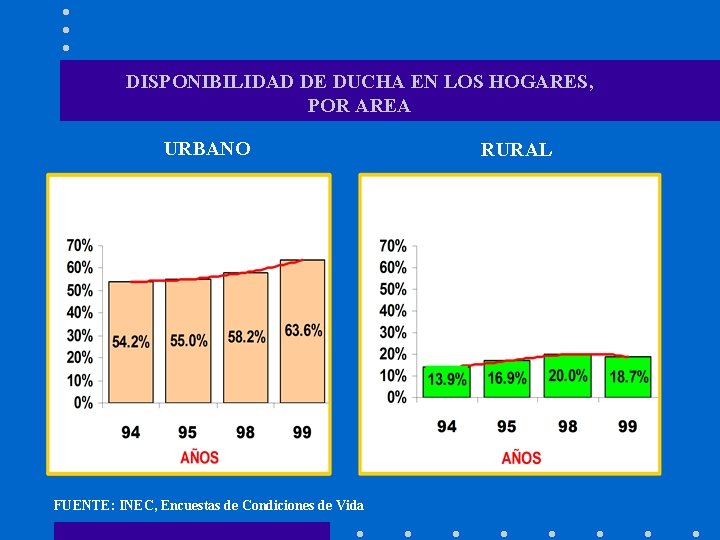 DISPONIBILIDAD DE DUCHA EN LOS HOGARES, POR AREA URBANO FUENTE: INEC, Encuestas de Condiciones