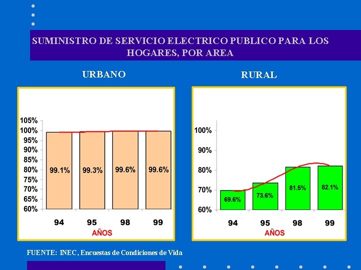 SUMINISTRO DE SERVICIO ELECTRICO PUBLICO PARA LOS HOGARES, POR AREA URBANO FUENTE: INEC, Encuestas