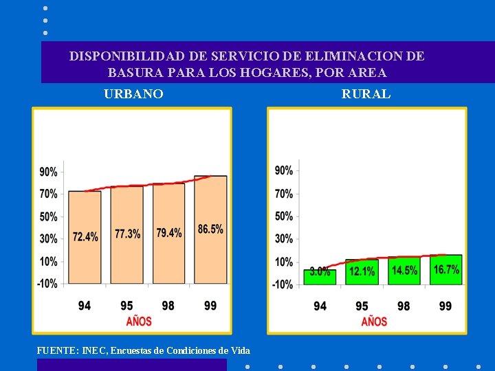 DISPONIBILIDAD DE SERVICIO DE ELIMINACION DE BASURA PARA LOS HOGARES, POR AREA URBANO FUENTE: