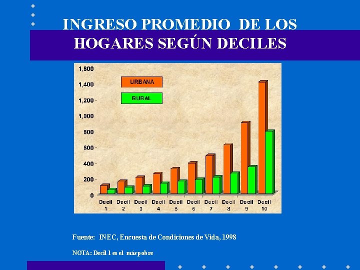 INGRESO PROMEDIO DE LOS HOGARES SEGÚN DECILES Fuente: INEC, Encuesta de Condiciones de Vida,