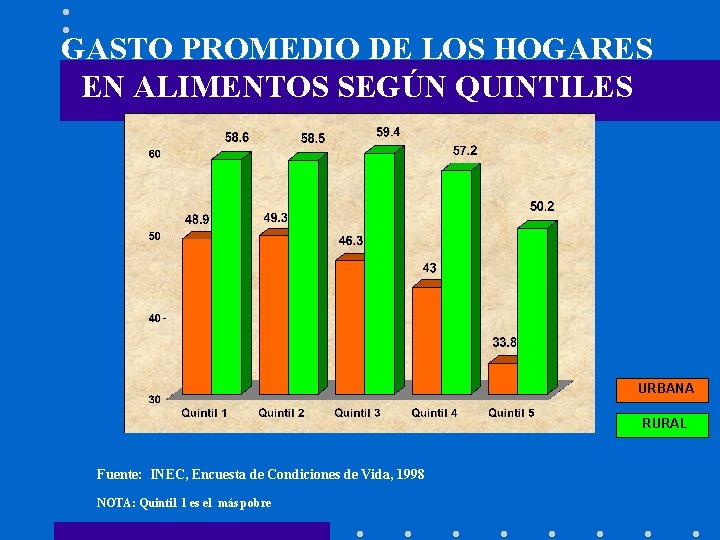 GASTO PROMEDIO DE LOS HOGARES EN ALIMENTOS SEGÚN QUINTILES URBANA RURAL Fuente: INEC, Encuesta