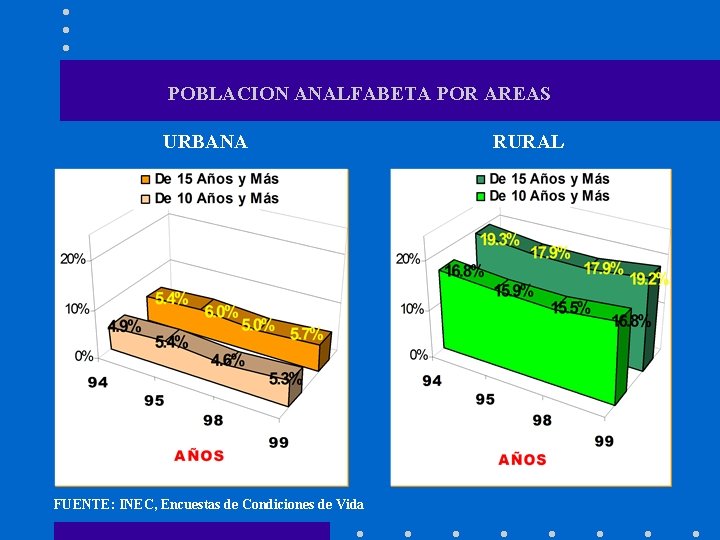 POBLACION ANALFABETA POR AREAS URBANA FUENTE: INEC, Encuestas de Condiciones de Vida RURAL 