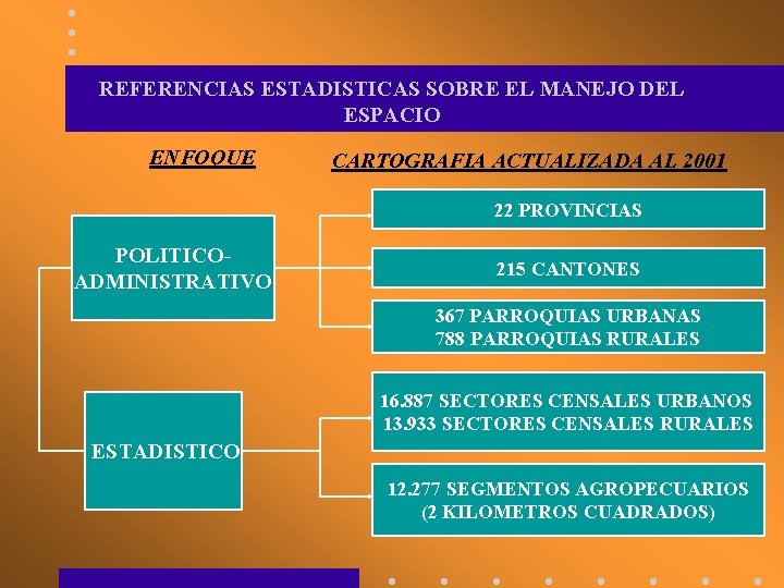 REFERENCIAS ESTADISTICAS SOBRE EL MANEJO DEL ESPACIO ENFOQUE CARTOGRAFIA ACTUALIZADA AL 2001 22 PROVINCIAS
