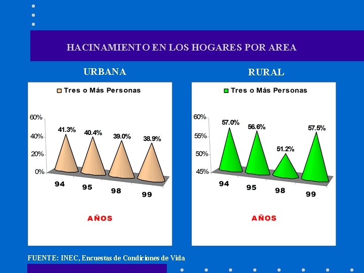 HACINAMIENTO EN LOS HOGARES POR AREA URBANA FUENTE: INEC, Encuestas de Condiciones de Vida
