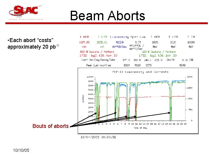 Beam Aborts • Each abort “costs” approximately 20 pb-1 Bouts of aborts 10/10/05 