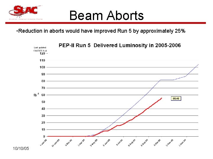 Beam Aborts • Reduction in aborts would have improved Run 5 by approximately 25%