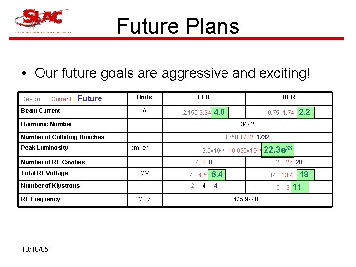 Future Plans • Our future goals are aggressive and exciting! Design Current Future Beam