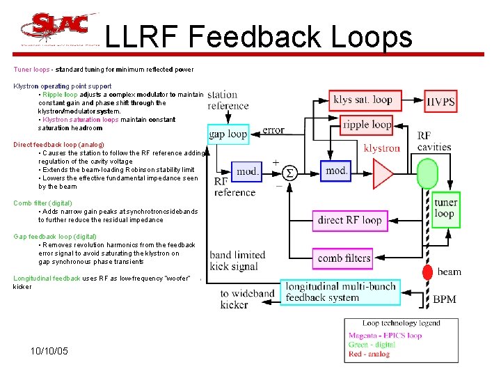 LLRF Feedback Loops Tuner loops - standard tuning for minimum reflected power Klystron operating