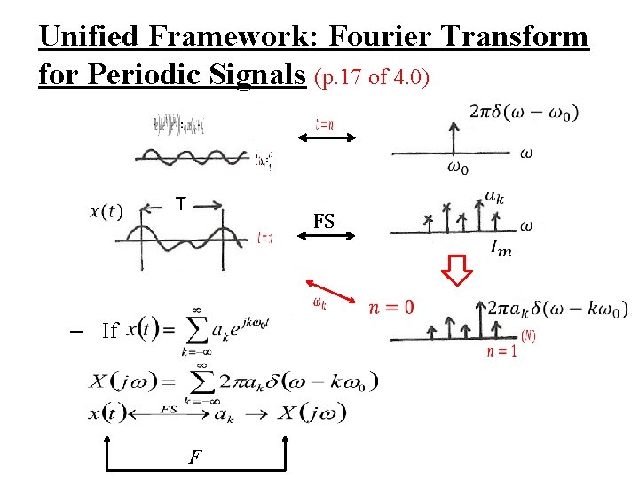 Unified Framework: Fourier Transform for Periodic Signals (p. 17 of 4. 0) T FS