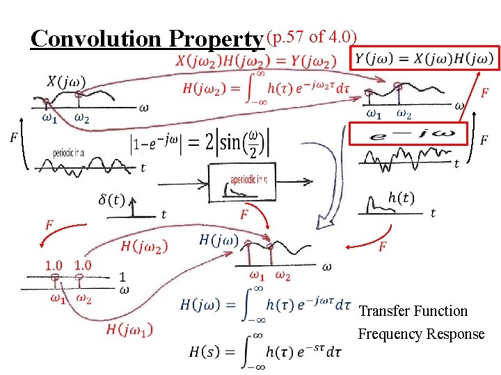 Convolution Property (p. 57 of 4. 0) Transfer Function Frequency Response 