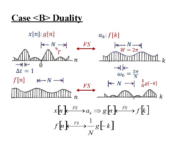 Case <B> Duality 