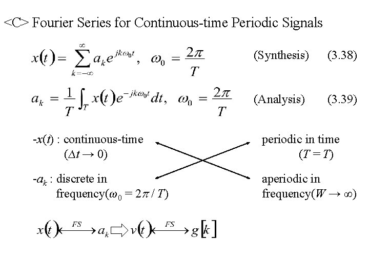<C> Fourier Series for Continuous-time Periodic Signals (Synthesis) (3. 38) (Analysis) (3. 39) -x(t)