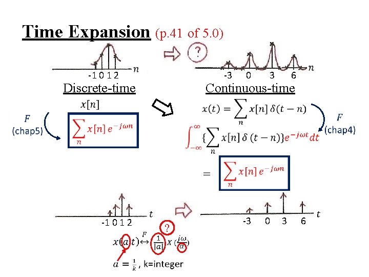 Time Expansion (p. 41 of 5. 0) -3 -1 0 1 2 Discrete-time -1