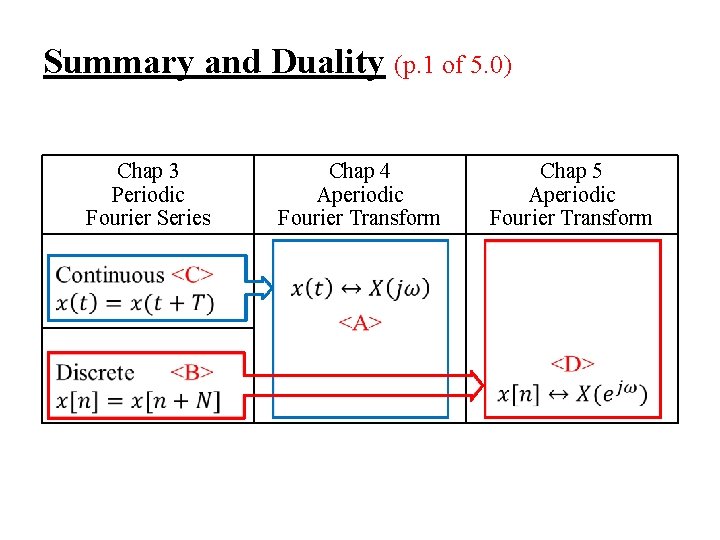 Summary and Duality (p. 1 of 5. 0) Chap 3 Periodic Fourier Series Chap