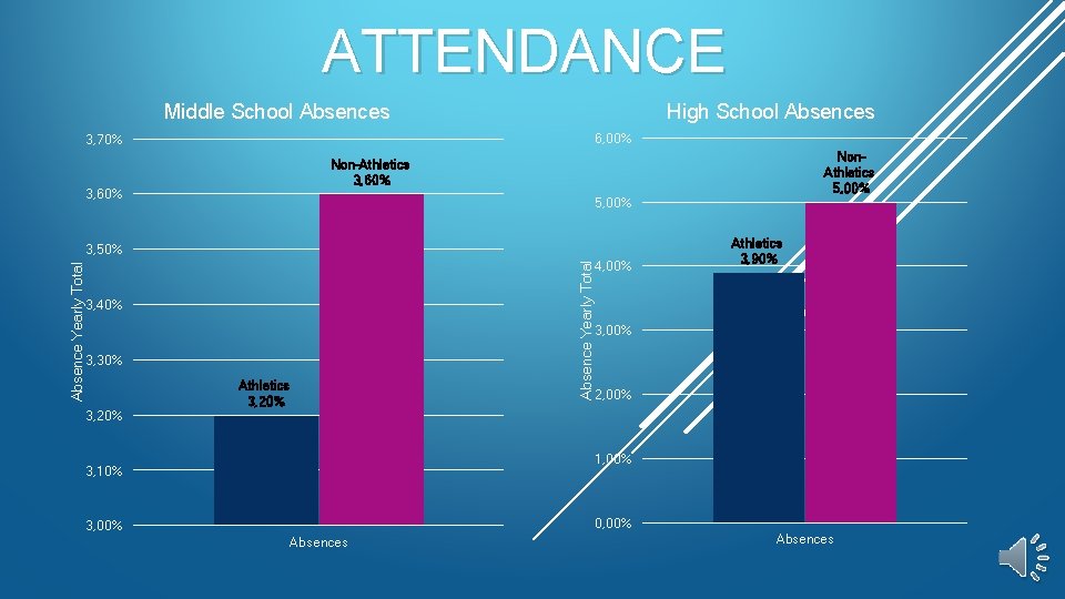 ATTENDANCE Middle School Absences High School Absences 6, 00% 3, 70% 3, 60% 5,