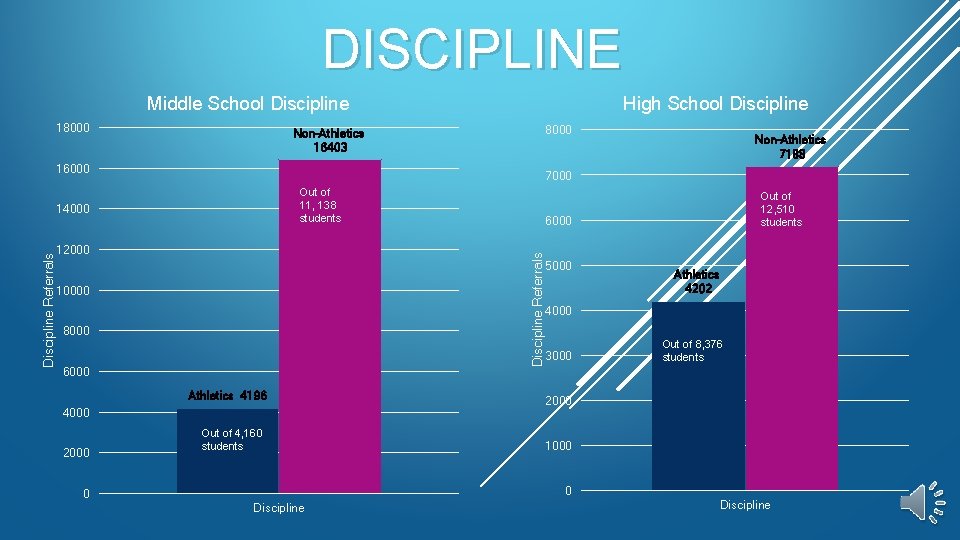 DISCIPLINE Middle School Discipline 18000 High School Discipline 8000 Non-Athletics 16403 16000 7000 Out