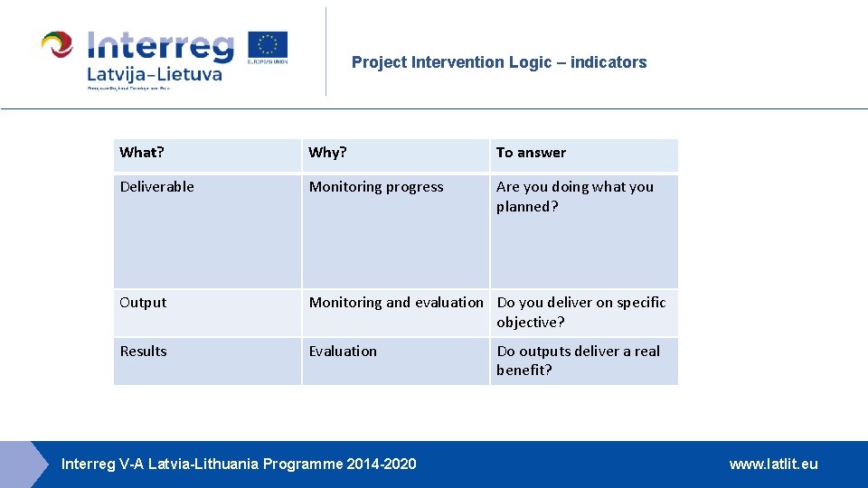 Project Intervention Logic – indicators What? Why? To answer Deliverable Monitoring progress Are you