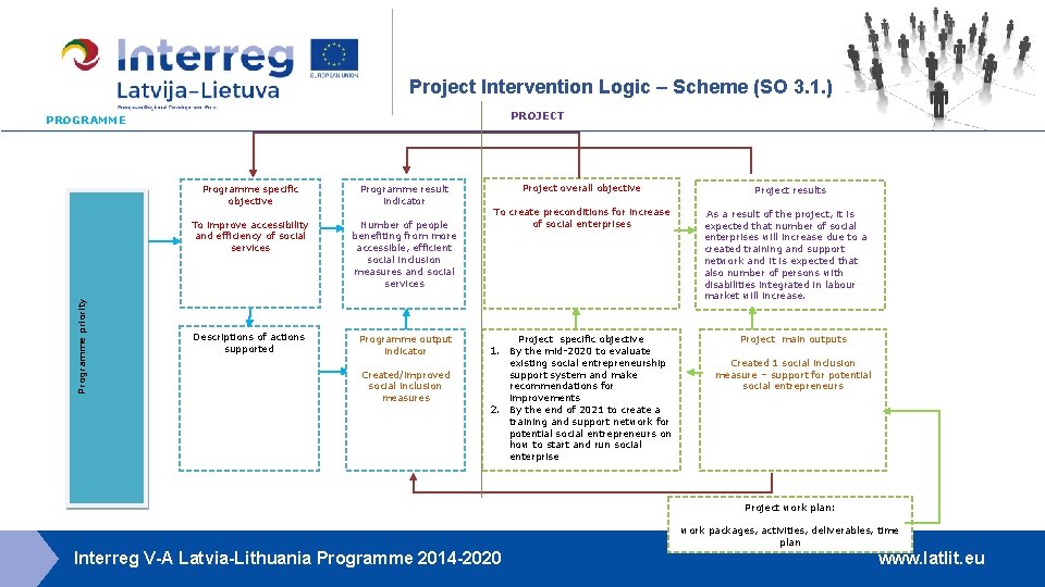 Project Intervention Logic – Scheme (SO 3. 1. ) PROJECT Programme priority PROGRAMME Programme