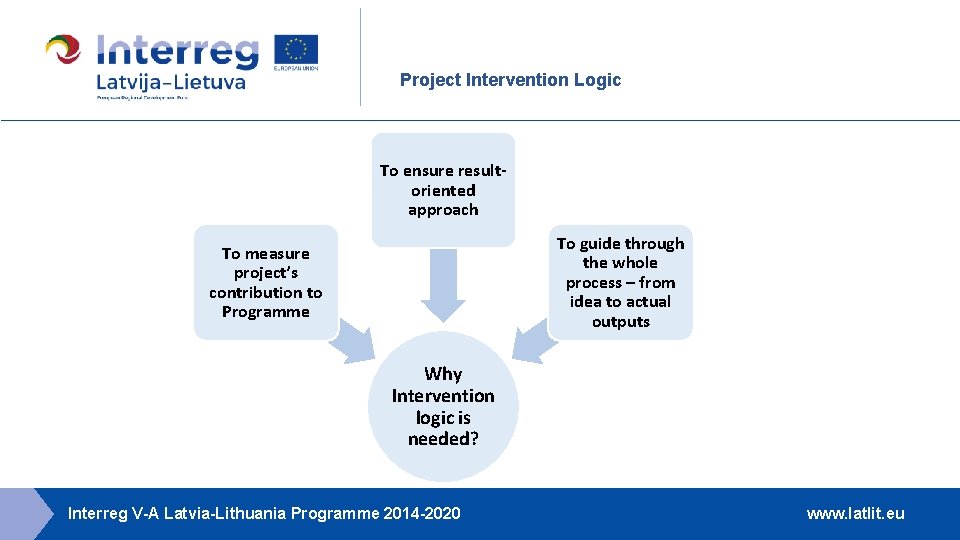 Project Intervention Logic To ensure resultoriented approach To guide through the whole process –