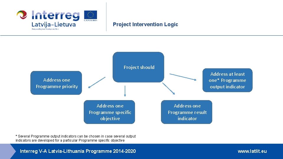 Project Intervention Logic Projectshould Address at least one* Programme output indicator Addressone Programmepriority Addressone