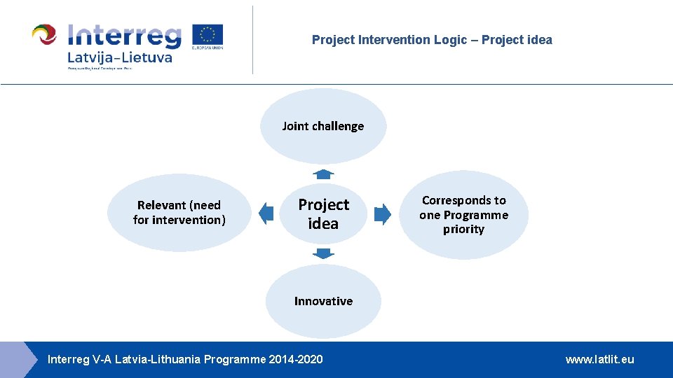 Project Intervention Logic – Project idea Joint challenge Relevant (need for intervention) Project idea