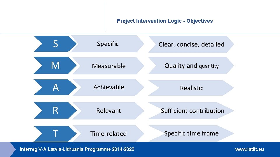 Project Intervention Logic - Objectives S Specific Clear, concise, detailed M Measurable Quality and