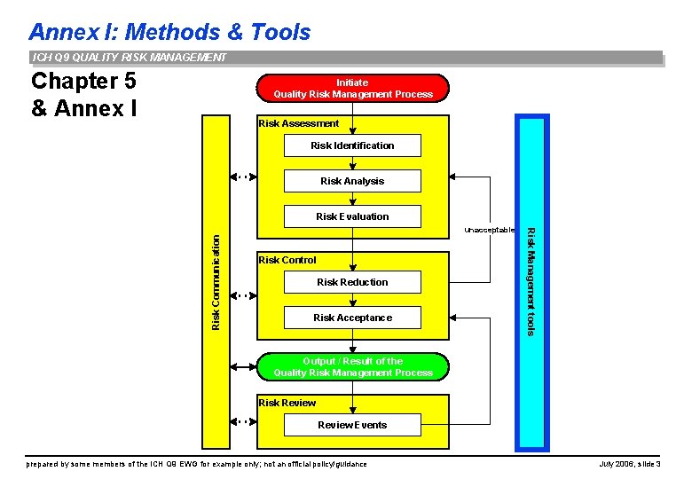Annex I: Methods & Tools ICH Q 9 QUALITY RISK MANAGEMENT Chapter 5 &