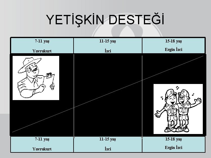 YETİŞKİN DESTEĞİ 7 -11 yaş 11 -15 yaş 15 -18 yaş Yavrukurt İzci Ergin