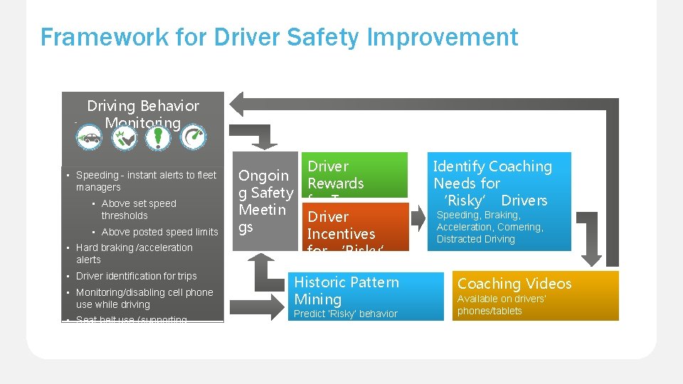 Framework for Driver Safety Improvement Driving Behavior Monitoring • Speeding - instant alerts to
