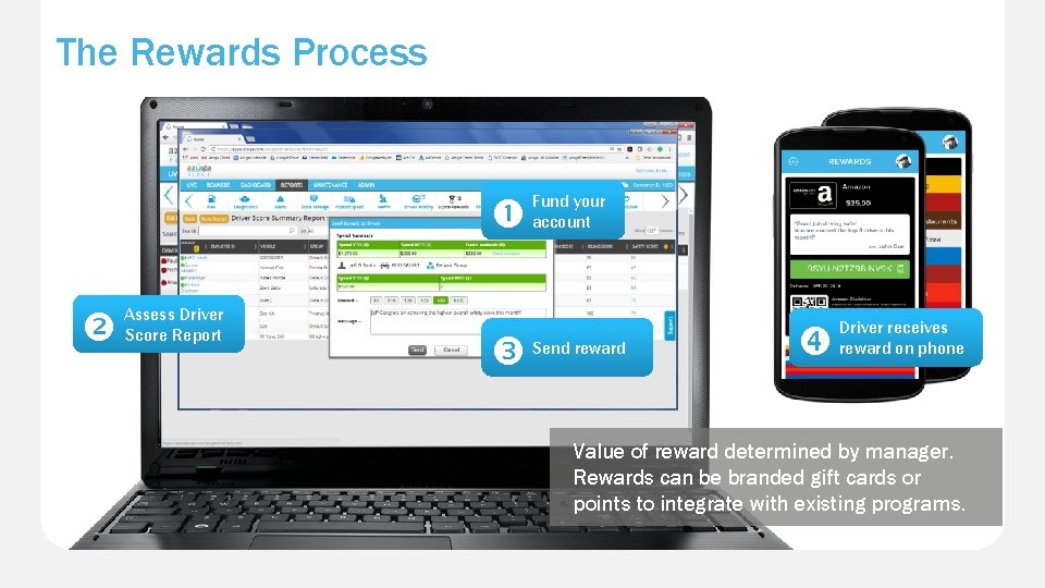The Rewards Process Assess Driver Score Report Fund your account Send reward Driver receives